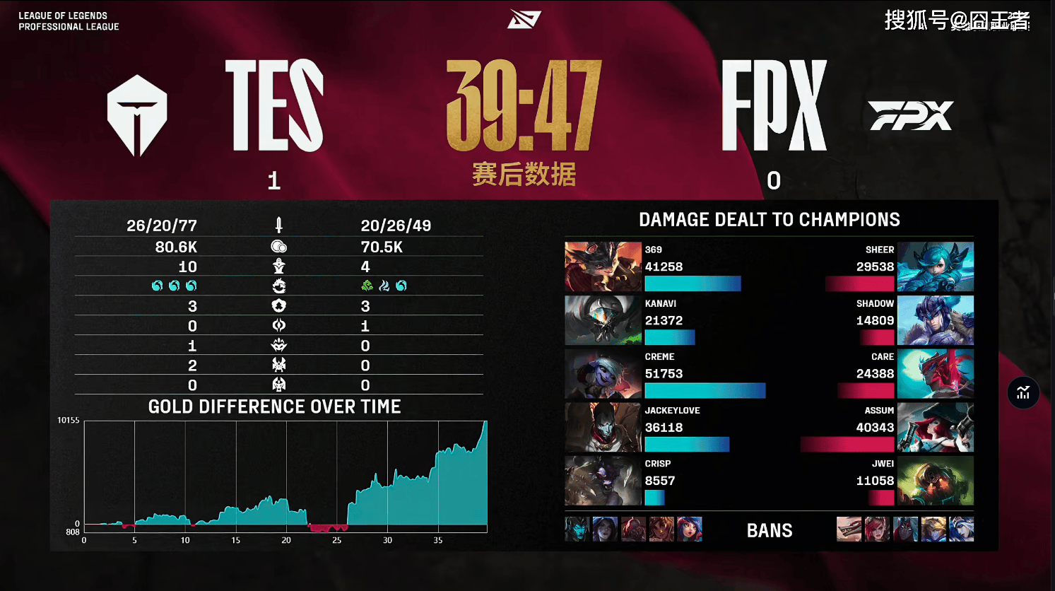 包含FPX引发争议！，JackeyLove官方宣布险胜新规比赛高潮迭起的词条-爱游戏